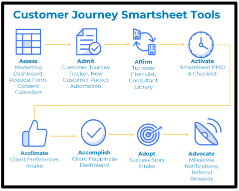 Customer Journey