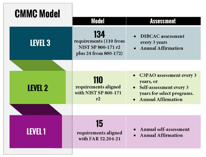 CMMC Certification Model