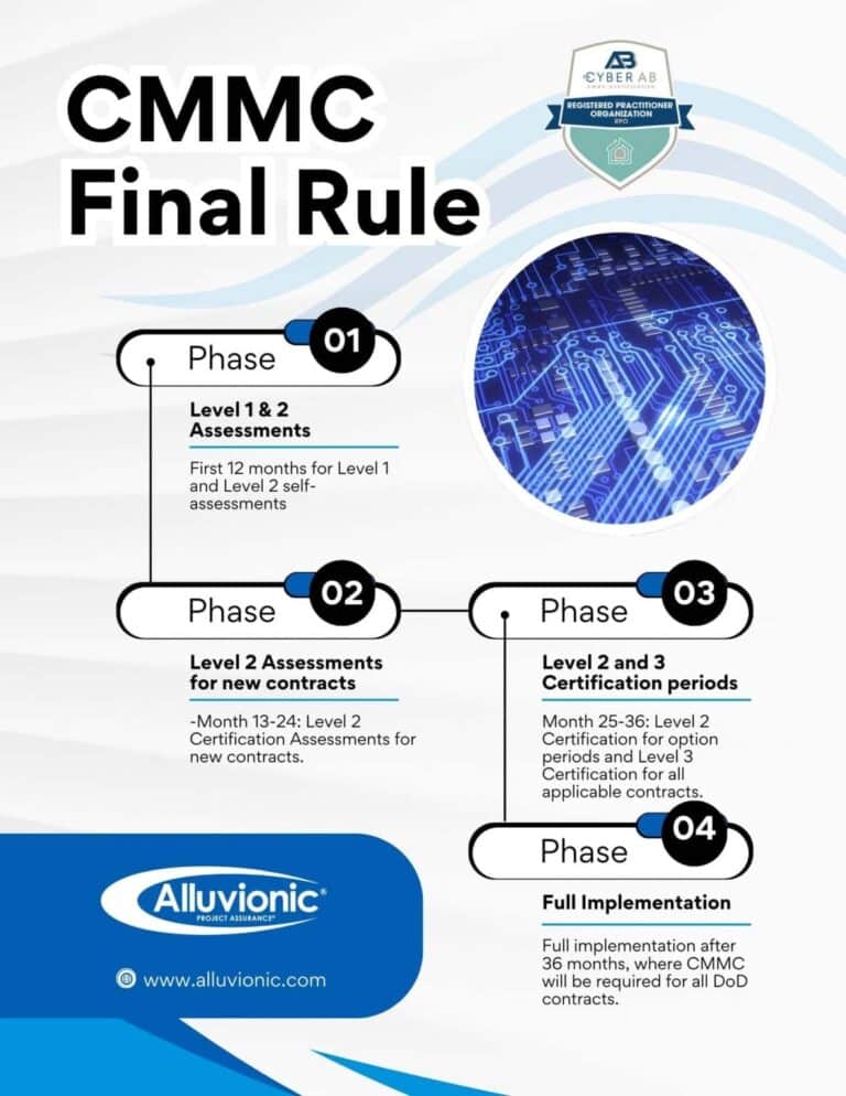 Infographic outlining the phased implementation of the CMMC Final Rule, showing four phases from Level 1 & 2 assessments to full implementation over 36 months. The image includes the Alluvionic logo and a CyberAB Registered Practitioner Organization badge.