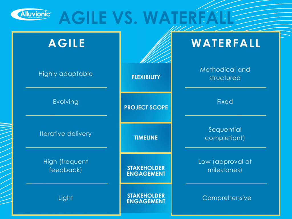 Infographic comparing Agile and Waterfall methodologies. Agile is described as highly adaptable, evolving, iterative, with frequent feedback and light stakeholder engagement. Waterfall is methodical, fixed, sequential, with low milestone-based feedback and comprehensive engagement.