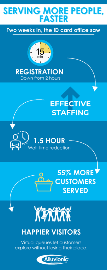 Infographic titled "Serving More People, Faster." It shows reduced registration time from 2 hours to 15 minutes, effective staffing, a 1.5-hour wait time reduction, and a 55% increase in customers served. Depicts happier visitors due to virtual queues. Brand logo at the bottom.