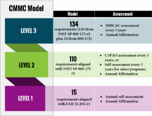CMMC Model of certification