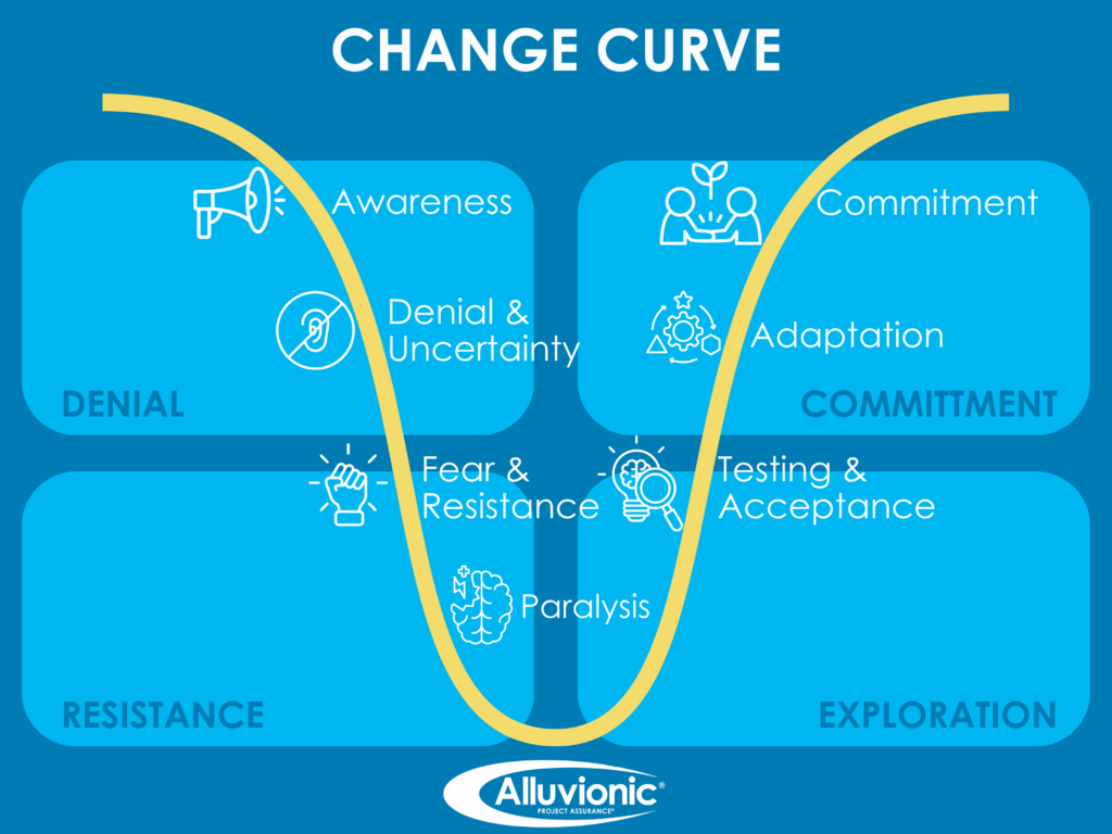 A visual representation of the change curve showing stages from denial to commitment, labeled with emotions and behaviors across denial, resistance, exploration, and commitment phases.