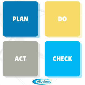 Four colored squares represent the PDCA cycle: blue for "Plan," yellow for "Do," gray for "Act," and blue for "Check." A logo reads "Alluvionic."