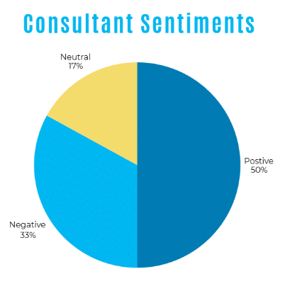 Pie chart showing C3PAO sentiment towards consultants in the CMMC ecosystem. 50% rated consultants as having a positive impact on assessment outcomes, 17% said neutral, and 33% said negative, mostly due to consultants that overpromised and underdelivered.