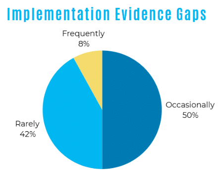 Pie chart showing frequency of CMMC implementation evidence gaps, as reported by C3PAOs surveyed by Alluvionic. 8% said frequently, 50% said occasionally, 42% said rarely.
