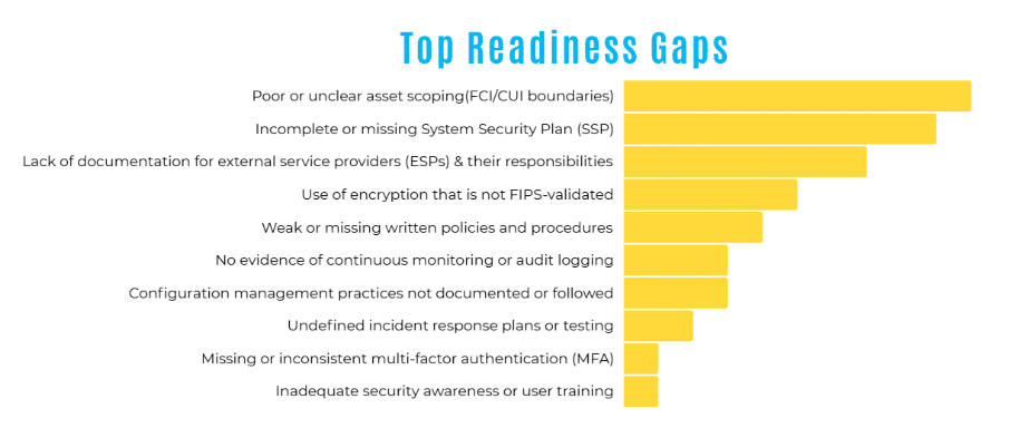 Bar chart showing relative frequency of CMMC assessment readiness gaps. From most to least: poor or unclear asset scoping (FCI/CUI boundaries), incomplete or missing System Security Plan (SSP), lack of documentation for external service providers (ESPs) & their responsibilities, use of encryption that is not FIPS-validated, weak or missing written policies and procedures, no evidence of continuous monitoring or audit logging, configuration management practices not documented or followed, undefined incident response plans or testing, missing or inconsistent multi-factor authentication (MFA), inadequate security awareness or user testing