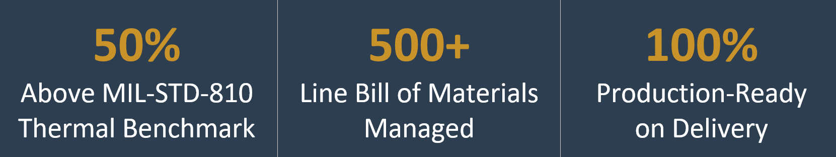 Three-column dark blue statistics banner with gold percentages and white captions: “50% Above MIL-STD-810 Thermal Benchmark,” “500+ Line Bill of Materials Managed,” and “100% Production-Ready on Delivery.”