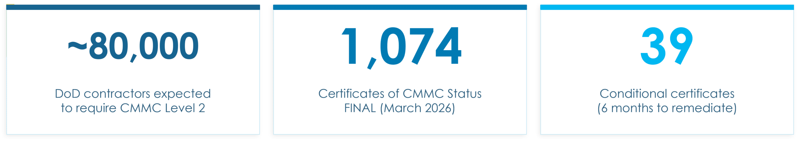 Three statistic panels summarizing CMMC certification data, including approximately 80,000 Department of Defense contractors expected to require CMMC Level 2 certification, 1,074 final CMMC certificates issued as of March 2026, and 39 conditional certificates with six months allowed for remediation.