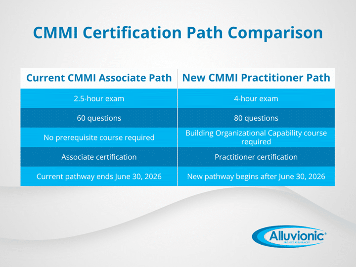 Comparison chart showing differences between the current CMMI Associate path and the new CMMI Practitioner path, including exam length, number of questions, course requirements, certification type, and transition timeline ending June 30, 2026.