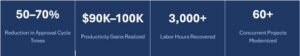 NCSES Smartsheet project results showing 50-70% reduction in approval cycle times, $90K-100K in productivity gains, 3,000+ labor hours recovered, and 60+ concurrent projects modernized.