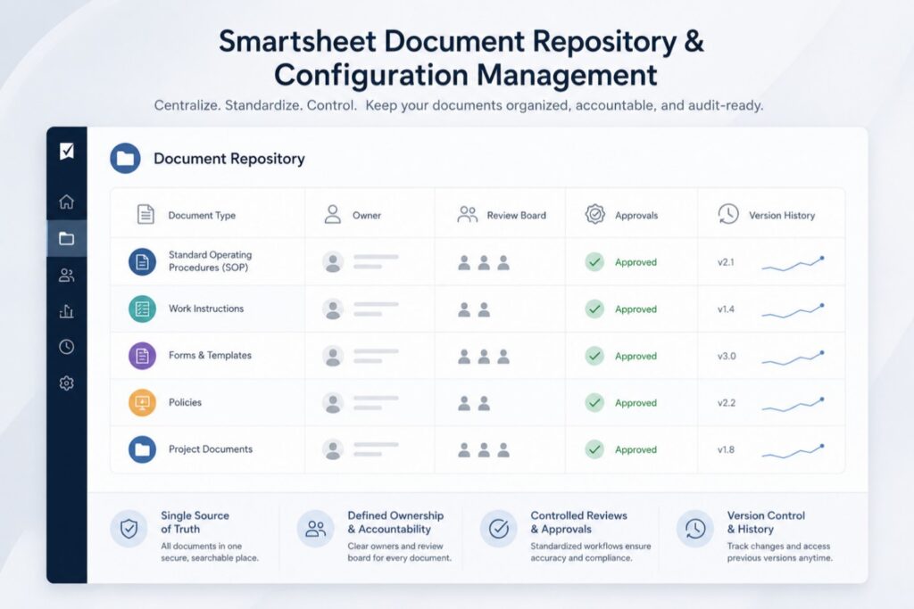 Illustration of a Smartsheet document repository used for ISO 9001 document control, showing document ownership, approvals, review boards, version history, and configuration management